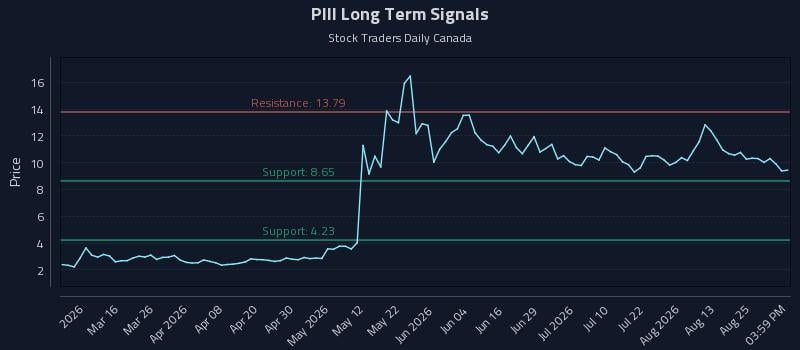 PIII Long Term Analysis for August 28 2026 PIII Long Term Analysis for August 28 2026