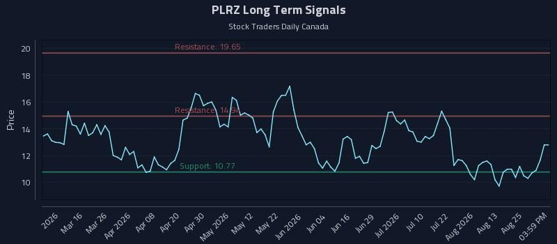 PLRZ Long Term Analysis for August 28 2026 PLRZ Long Term Analysis for August 28 2026