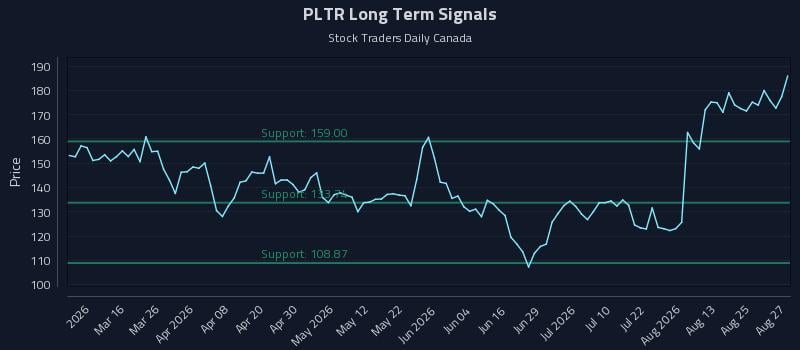 PLTR Long Term Analysis for August 28 2026 PLTR Long Term Analysis for August 28 2026