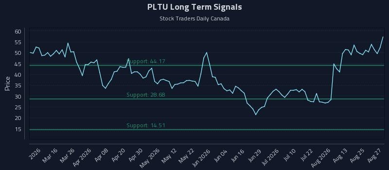 PLTU Long Term Analysis for August 28 2026 PLTU Long Term Analysis for August 28 2026