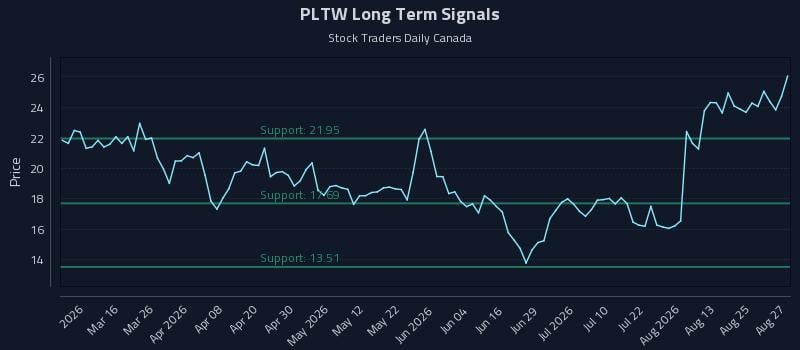 PLTW Long Term Analysis for August 28 2026 PLTW Long Term Analysis for August 28 2026