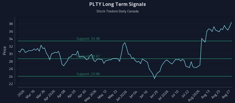 PLTY Long Term Analysis for August 28 2026
