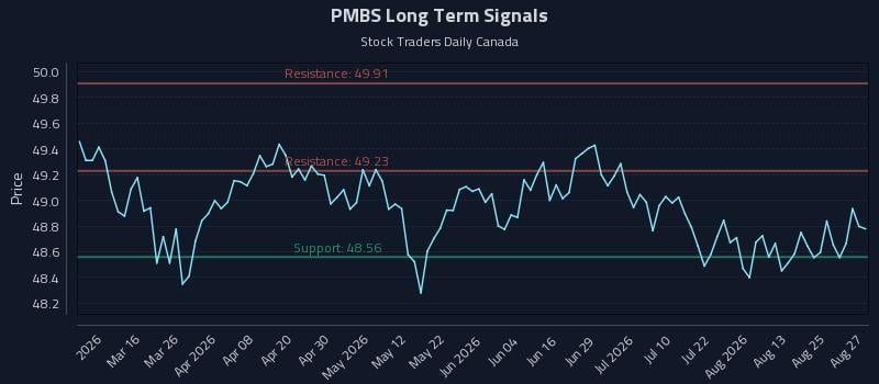 PMBS Long Term Analysis for August 28 2026 PMBS Long Term Analysis for August 28 2026