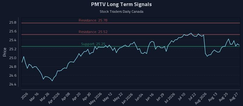 PMTV Long Term Analysis for August 28 2026 PMTV Long Term Analysis for August 28 2026