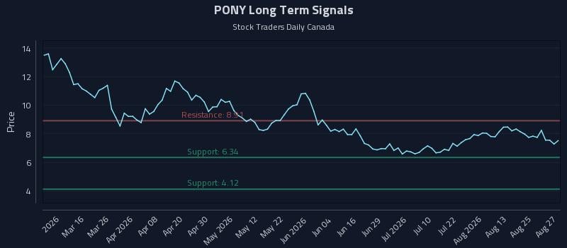 PONY Long Term Analysis for August 28 2026 PONY Long Term Analysis for August 28 2026