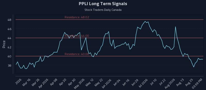 PPLI Long Term Analysis for August 28 2026