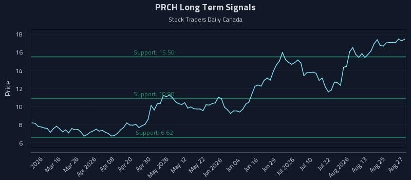PRCH Long Term Analysis for August 28 2026 PRCH Long Term Analysis for August 28 2026