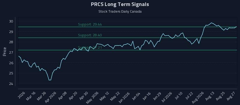 PRCS Long Term Analysis for August 28 2026 PRCS Long Term Analysis for August 28 2026