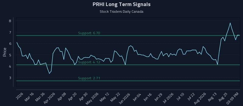 PRHI Long Term Analysis for August 28 2026 PRHI Long Term Analysis for August 28 2026