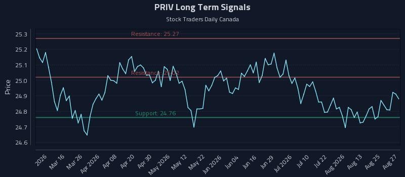 PRIV Long Term Analysis for August 28 2026 PRIV Long Term Analysis for August 28 2026