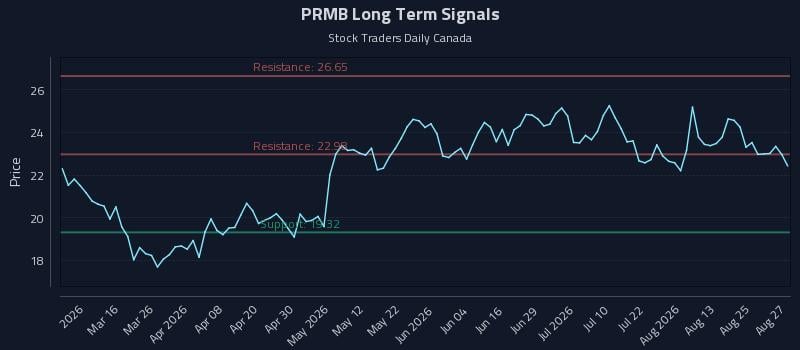 PRMB Long Term Analysis for August 28 2026 PRMB Long Term Analysis for August 28 2026