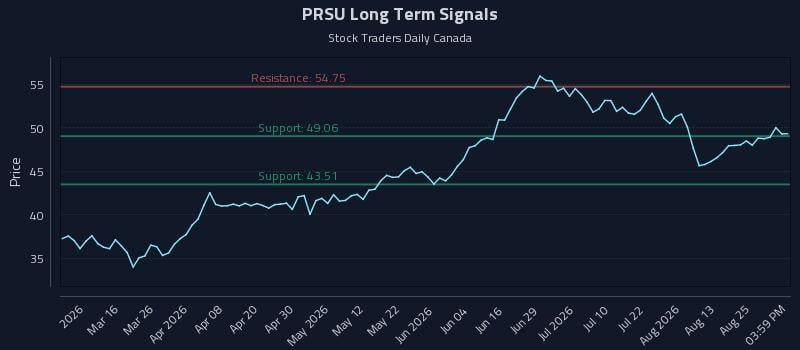 PRSU Long Term Analysis for August 28 2026 PRSU Long Term Analysis for August 28 2026