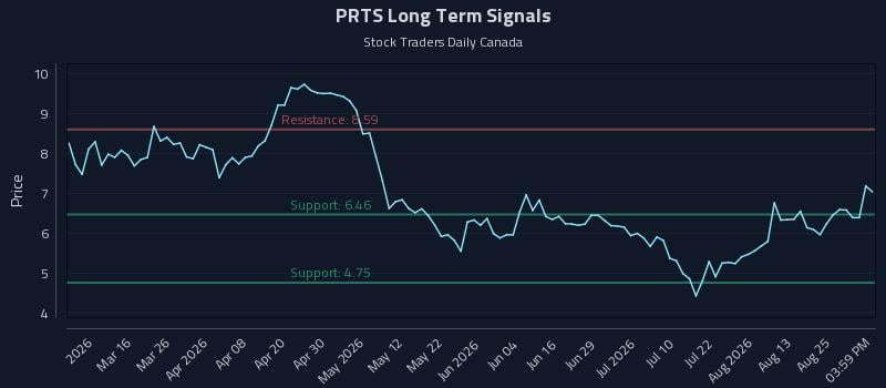PRTS Long Term Analysis for August 28 2026 PRTS Long Term Analysis for August 28 2026