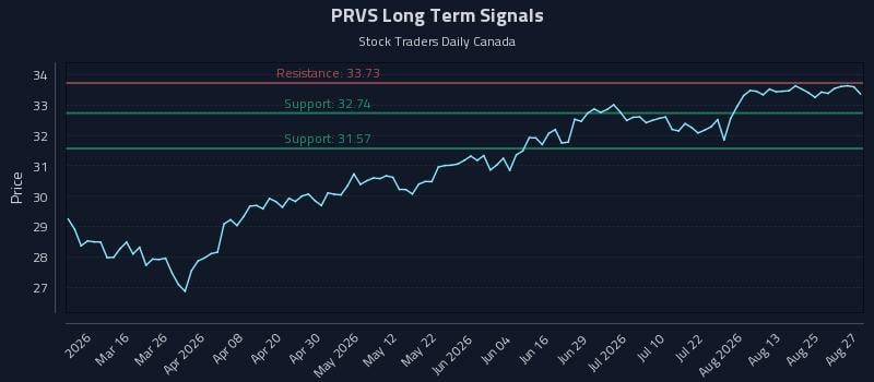 PRVS Long Term Analysis for August 28 2026 PRVS Long Term Analysis for August 28 2026