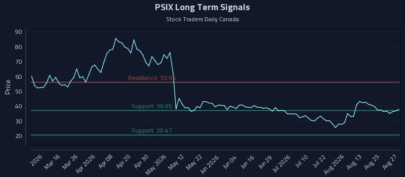 PSIX Long Term Analysis for August 28 2026