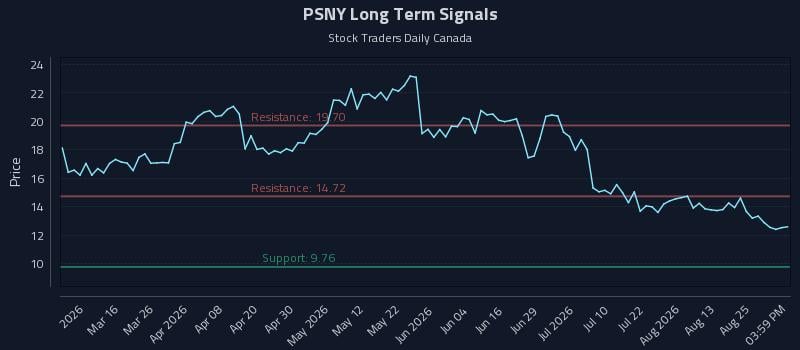PSNY Long Term Analysis for August 28 2026 PSNY Long Term Analysis for August 28 2026