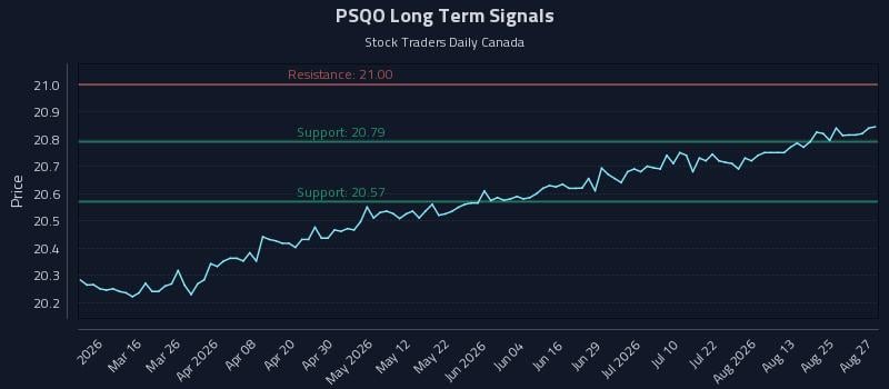 PSQO Long Term Analysis for August 28 2026 PSQO Long Term Analysis for August 28 2026