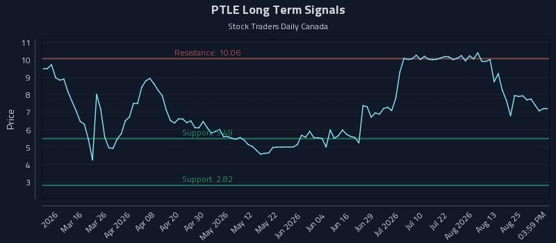 PTLE Long Term Analysis for August 28 2026 PTLE Long Term Analysis for August 28 2026