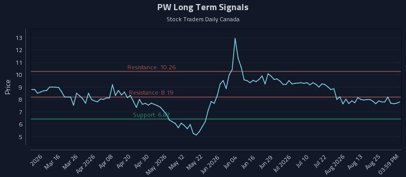 PW Long Term Analysis for August 28 2026 PW Long Term Analysis for August 28 2026