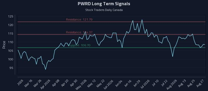 PWRD Long Term Analysis for August 28 2026 PWRD Long Term Analysis for August 28 2026