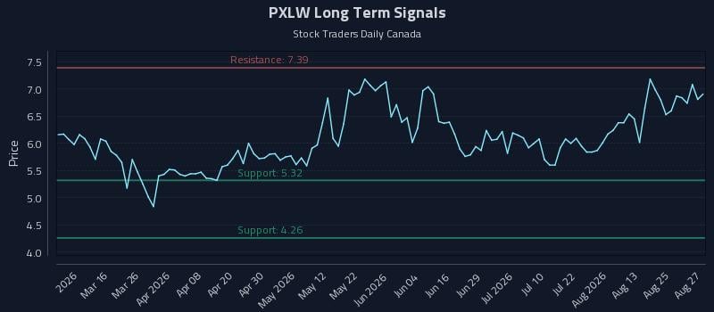 PXLW Long Term Analysis for August 28 2026 PXLW Long Term Analysis for August 28 2026