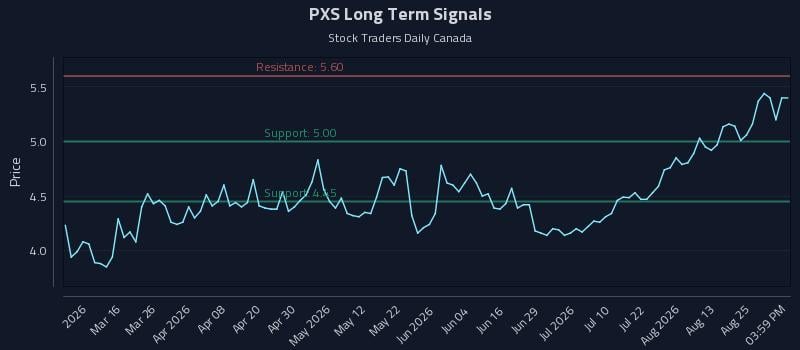 PXS Long Term Analysis for August 28 2026 PXS Long Term Analysis for August 28 2026