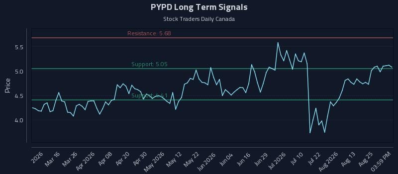 PYPD Long Term Analysis for August 28 2026 PYPD Long Term Analysis for August 28 2026