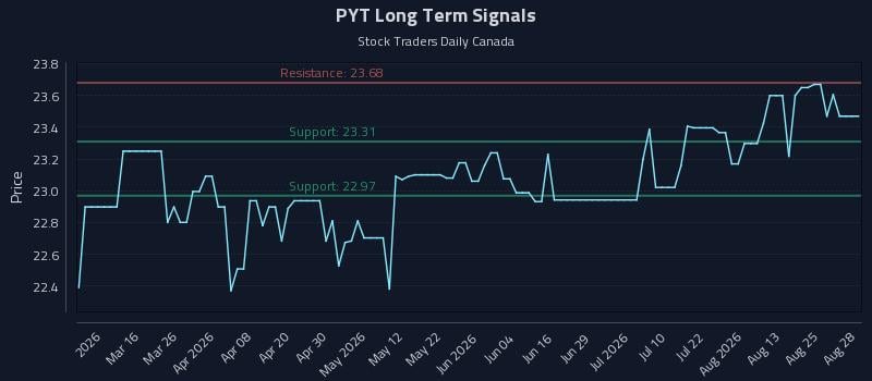 PYT Long Term Analysis for August 28 2026 PYT Long Term Analysis for August 28 2026