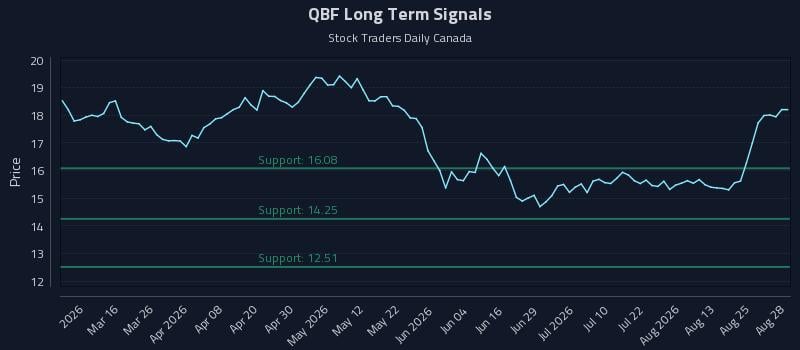 QBF Long Term Analysis for August 28 2026 QBF Long Term Analysis for August 28 2026