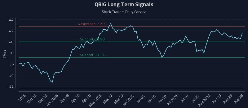 QBIG Long Term Analysis for August 28 2026 QBIG Long Term Analysis for August 28 2026