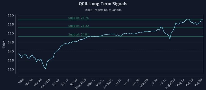 QCJL Long Term Analysis for August 28 2026