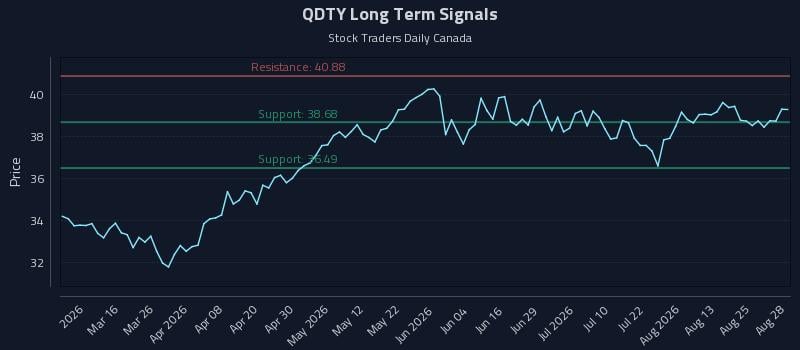 QDTY Long Term Analysis for August 28 2026 QDTY Long Term Analysis for August 28 2026
