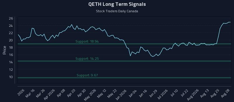 QETH Long Term Analysis for August 28 2026 QETH Long Term Analysis for August 28 2026