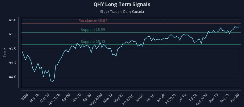 QHY Long Term Analysis for August 28 2026