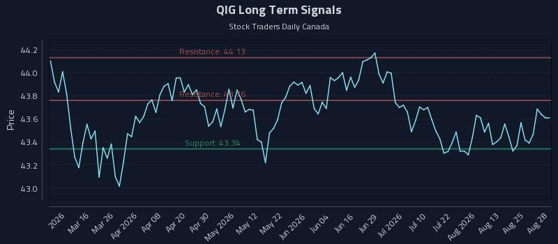 QIG Long Term Analysis for August 28 2026 QIG Long Term Analysis for August 28 2026