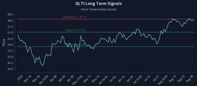 QLTI Long Term Analysis for August 28 2026 QLTI Long Term Analysis for August 28 2026