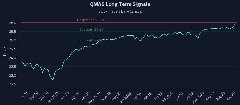 QMAG Long Term Analysis for August 28 2026 QMAG Long Term Analysis for August 28 2026