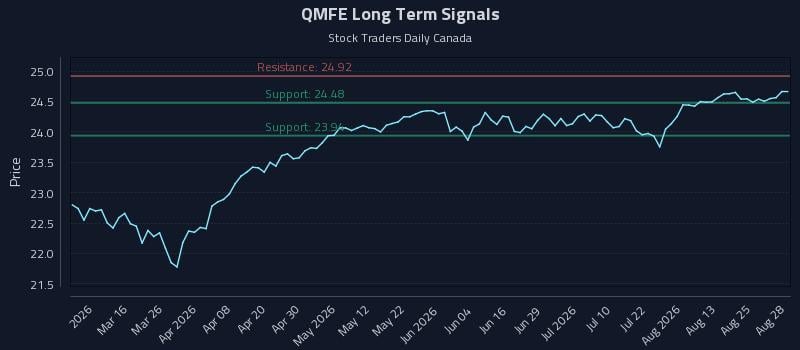 QMFE Long Term Analysis for August 28 2026 QMFE Long Term Analysis for August 28 2026