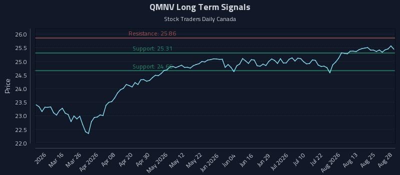 QMNV Long Term Analysis for August 28 2026 QMNV Long Term Analysis for August 28 2026
