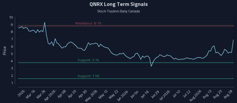 QNRX Long Term Analysis for August 28 2026 QNRX Long Term Analysis for August 28 2026
