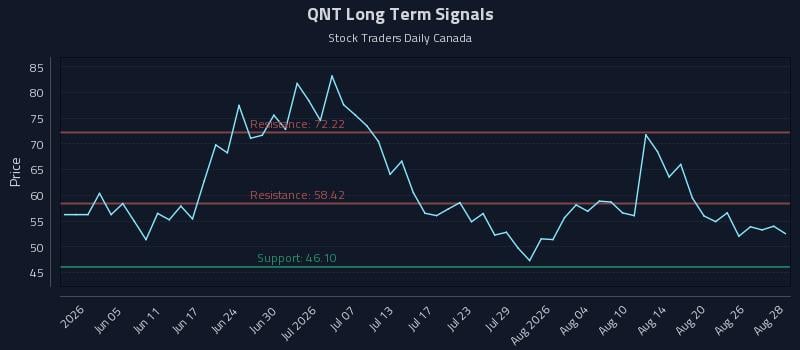 QNT Long Term Analysis for August 28 2026 QNT Long Term Analysis for August 28 2026