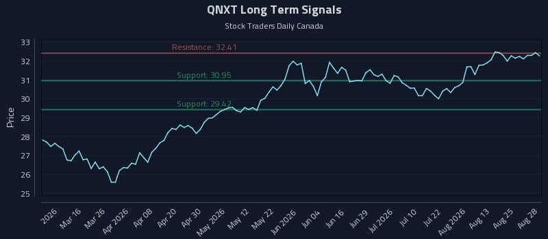QNXT Long Term Analysis for August 28 2026