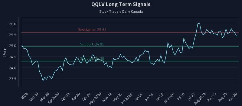 QQLV Long Term Analysis for August 28 2026 QQLV Long Term Analysis for August 28 2026