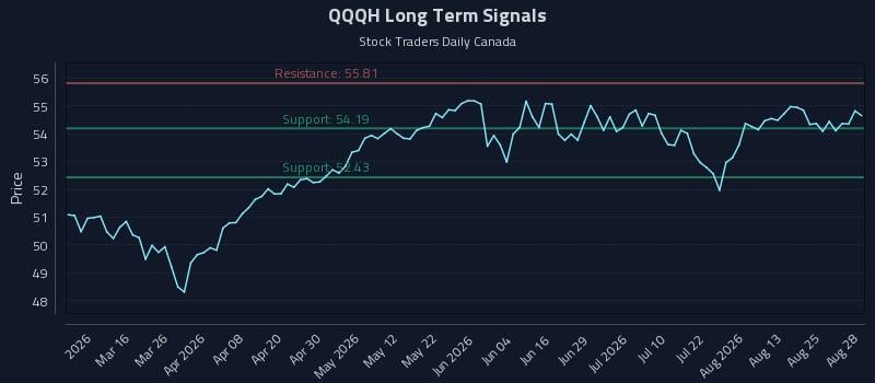 QQQH Long Term Analysis for August 28 2026 QQQH Long Term Analysis for August 28 2026