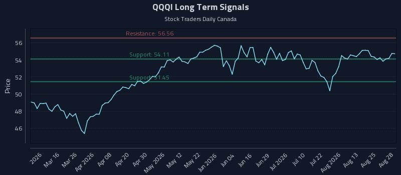 QQQI Long Term Analysis for August 28 2026 QQQI Long Term Analysis for August 28 2026