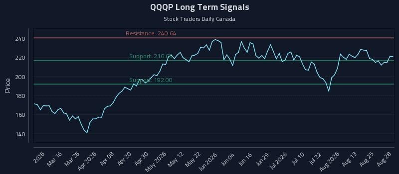 QQQP Long Term Analysis for August 28 2026