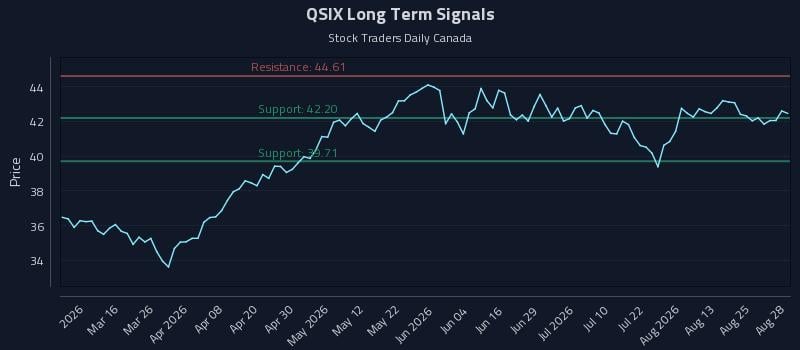 QSIX Long Term Analysis for August 28 2026 QSIX Long Term Analysis for August 28 2026