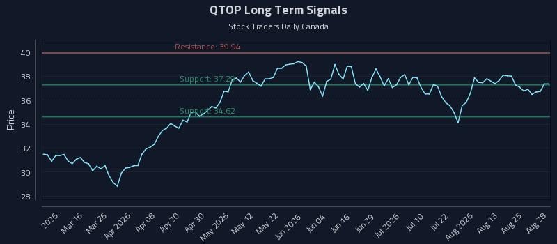 QTOP Long Term Analysis for August 28 2026