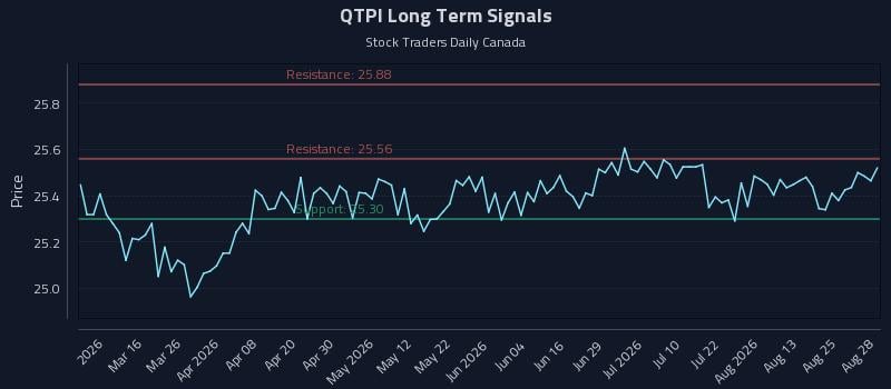 QTPI Long Term Analysis for August 28 2026