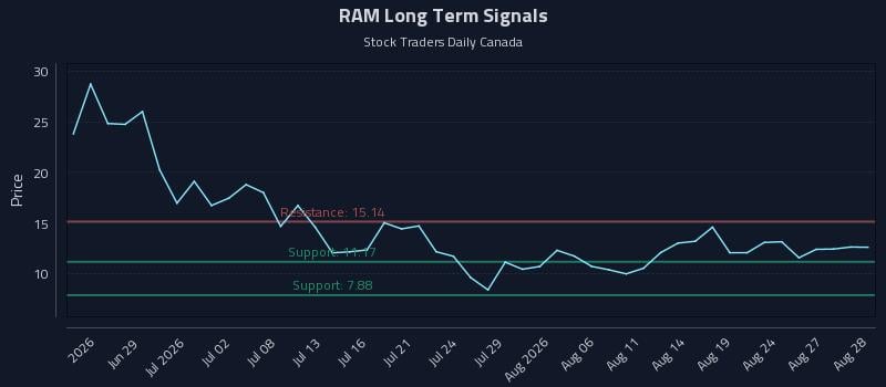 RAM Long Term Analysis for August 28 2026 RAM Long Term Analysis for August 28 2026